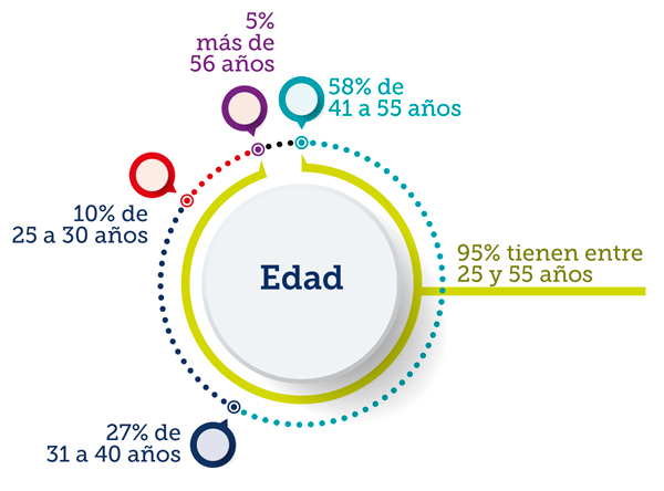 edad