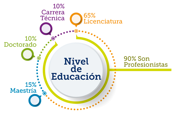 nivel de estudios