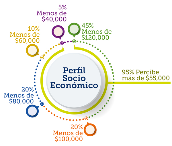 nivel socioeconomico