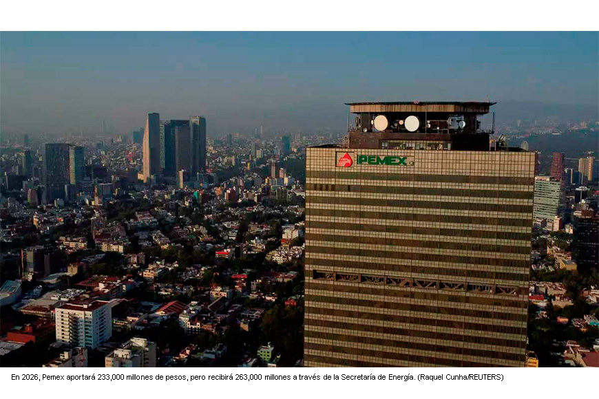 Pemex recibirá más recursos de los que pueda aportar al erario en 2026
